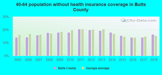 40-64 population without health insurance coverage in Butts County