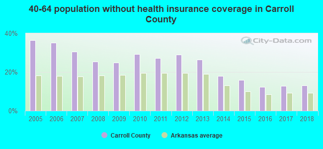 40-64 population without health insurance coverage in Carroll County