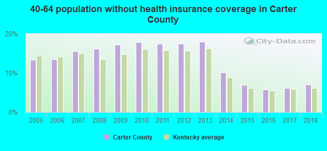 40-64 population without health insurance coverage in Carter County