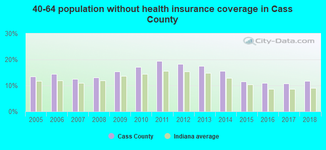 40-64 population without health insurance coverage in Cass County