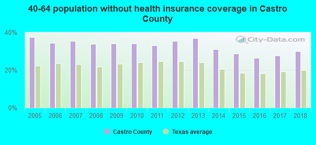 40-64 population without health insurance coverage in Castro County