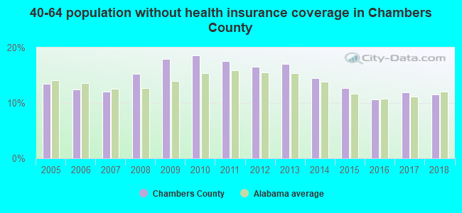 40-64 population without health insurance coverage in Chambers County