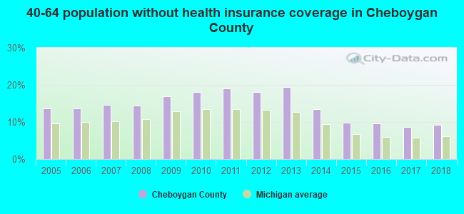40-64 population without health insurance coverage in Cheboygan County