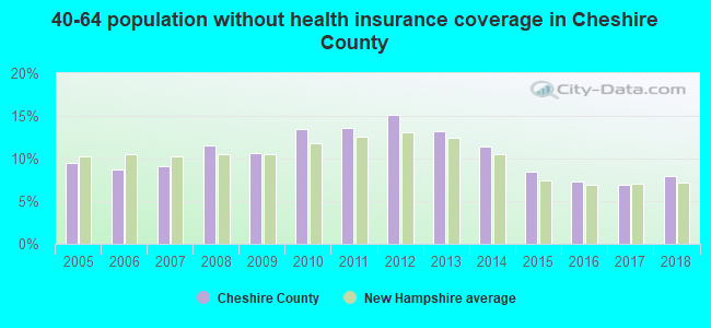40-64 population without health insurance coverage in Cheshire County