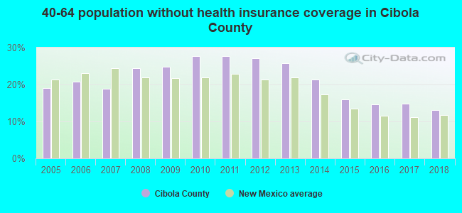40-64 population without health insurance coverage in Cibola County