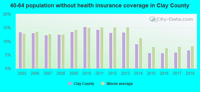 40-64 population without health insurance coverage in Clay County