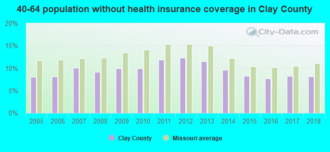 40-64 population without health insurance coverage in Clay County