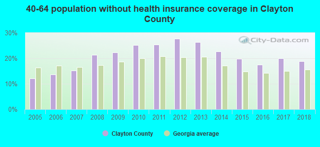 40-64 population without health insurance coverage in Clayton County