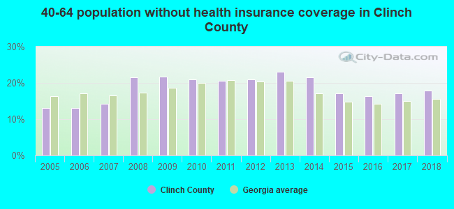 40-64 population without health insurance coverage in Clinch County