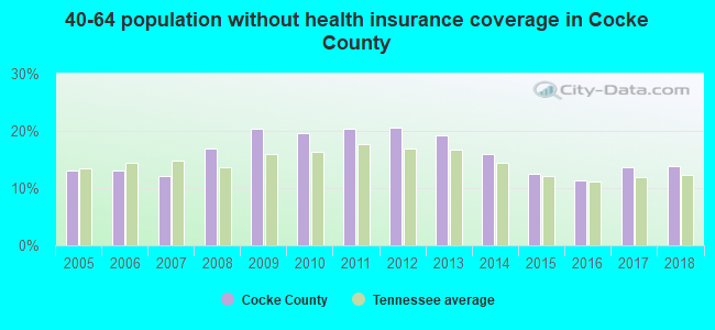 40-64 population without health insurance coverage in Cocke County
