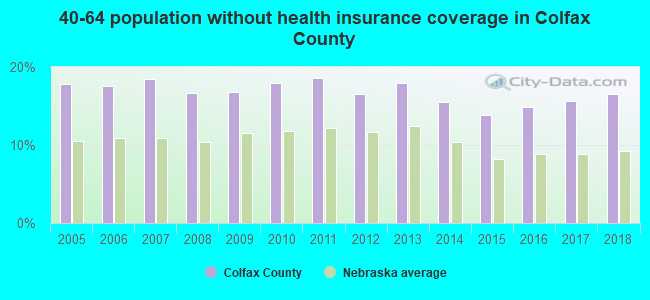 40-64 population without health insurance coverage in Colfax County