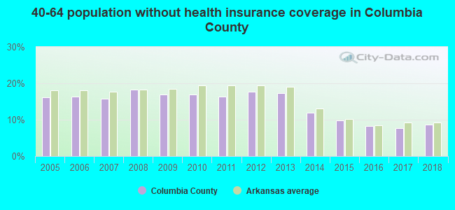 40-64 population without health insurance coverage in Columbia County