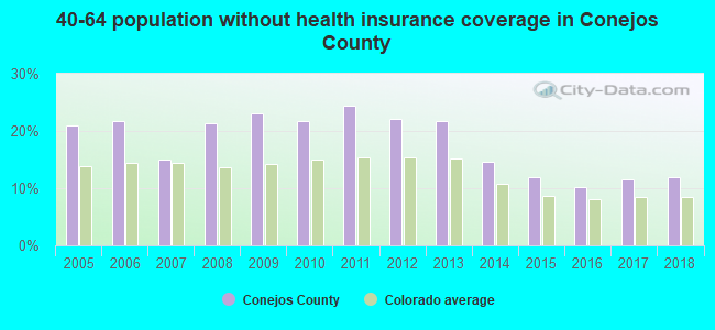 40-64 population without health insurance coverage in Conejos County