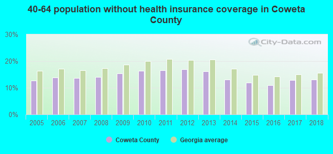 40-64 population without health insurance coverage in Coweta County