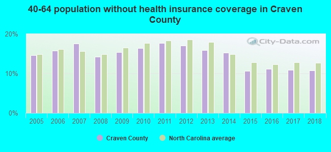 40-64 population without health insurance coverage in Craven County