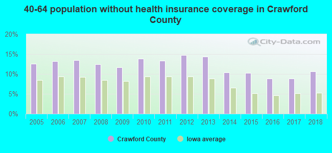 40-64 population without health insurance coverage in Crawford County