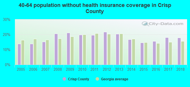 40-64 population without health insurance coverage in Crisp County