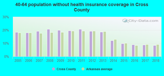 40-64 population without health insurance coverage in Cross County