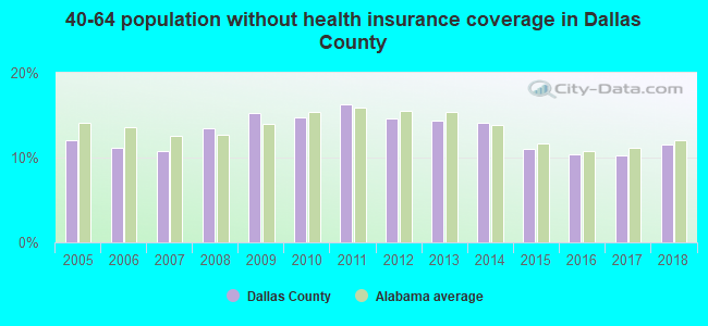 40-64 population without health insurance coverage in Dallas County