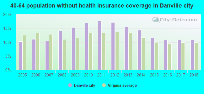 40-64 population without health insurance coverage in Danville city