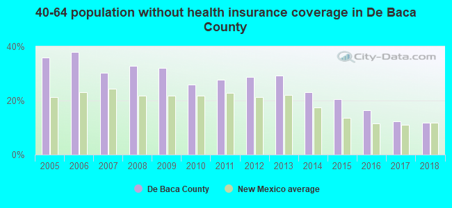 40-64 population without health insurance coverage in De Baca County