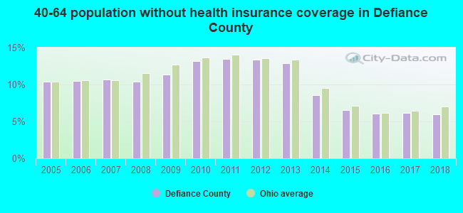 40-64 population without health insurance coverage in Defiance County