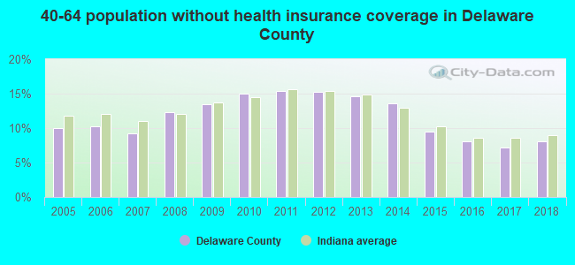 40-64 population without health insurance coverage in Delaware County