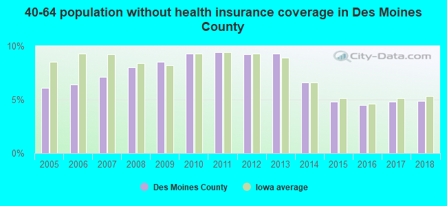 40-64 population without health insurance coverage in Des Moines County