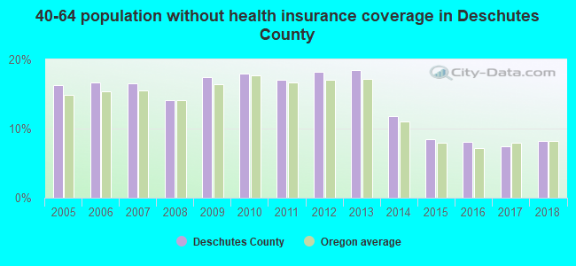 40-64 population without health insurance coverage in Deschutes County