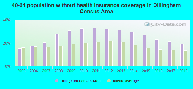 40-64 population without health insurance coverage in Dillingham Census Area
