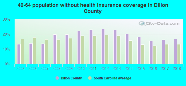 40-64 population without health insurance coverage in Dillon County