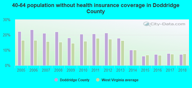 40-64 population without health insurance coverage in Doddridge County
