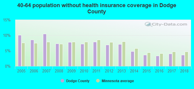 40-64 population without health insurance coverage in Dodge County