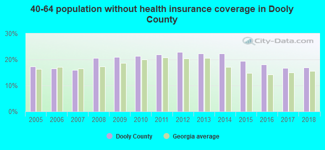 40-64 population without health insurance coverage in Dooly County