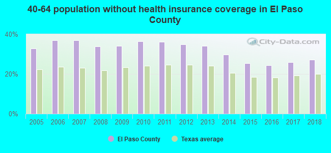 40-64 population without health insurance coverage in El Paso County