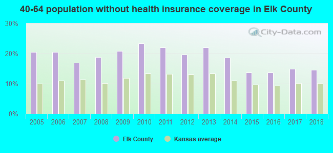 40-64 population without health insurance coverage in Elk County