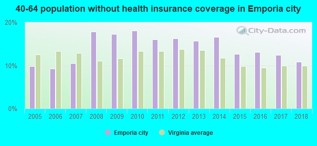 40-64 population without health insurance coverage in Emporia city
