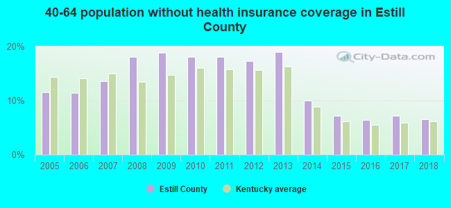 40-64 population without health insurance coverage in Estill County