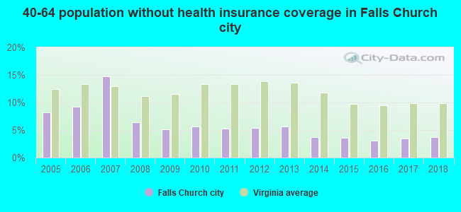 40-64 population without health insurance coverage in Falls Church city