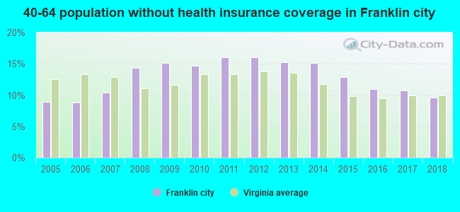 40-64 population without health insurance coverage in Franklin city