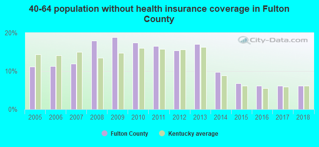 40-64 population without health insurance coverage in Fulton County