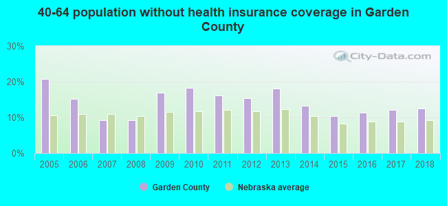 40-64 population without health insurance coverage in Garden County