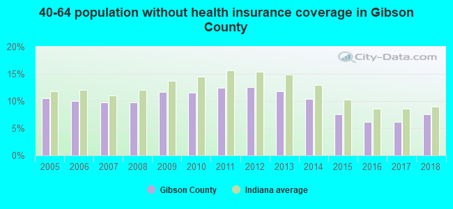 40-64 population without health insurance coverage in Gibson County