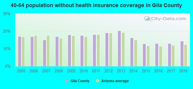 40-64 population without health insurance coverage in Gila County