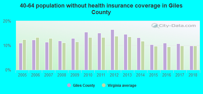 40-64 population without health insurance coverage in Giles County