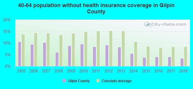 40-64 population without health insurance coverage in Gilpin County