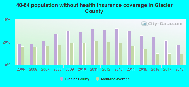 40-64 population without health insurance coverage in Glacier County