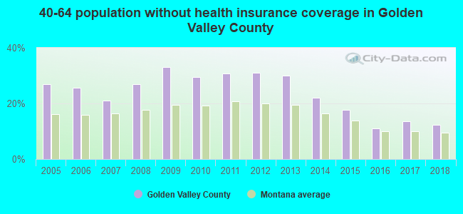 40-64 population without health insurance coverage in Golden Valley County