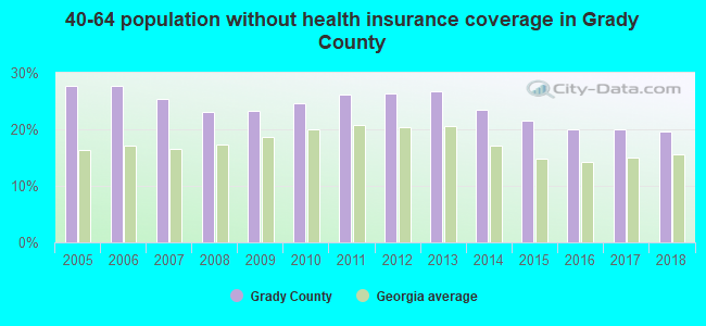 40-64 population without health insurance coverage in Grady County