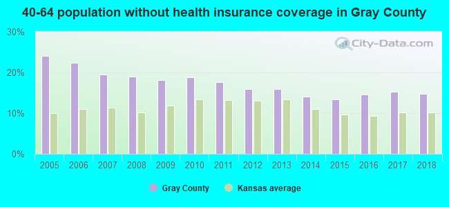 40-64 population without health insurance coverage in Gray County